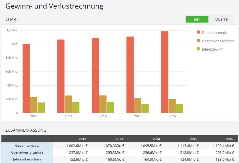 Neopost SA,  5-Jahres-Chart, Quelle: Sharewise / Thomson Reuters