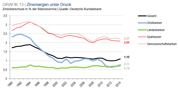 Zinsmargen laut AGV Banken, Quelle: Fakten und Hintergründe zur Tarifrunde 2016