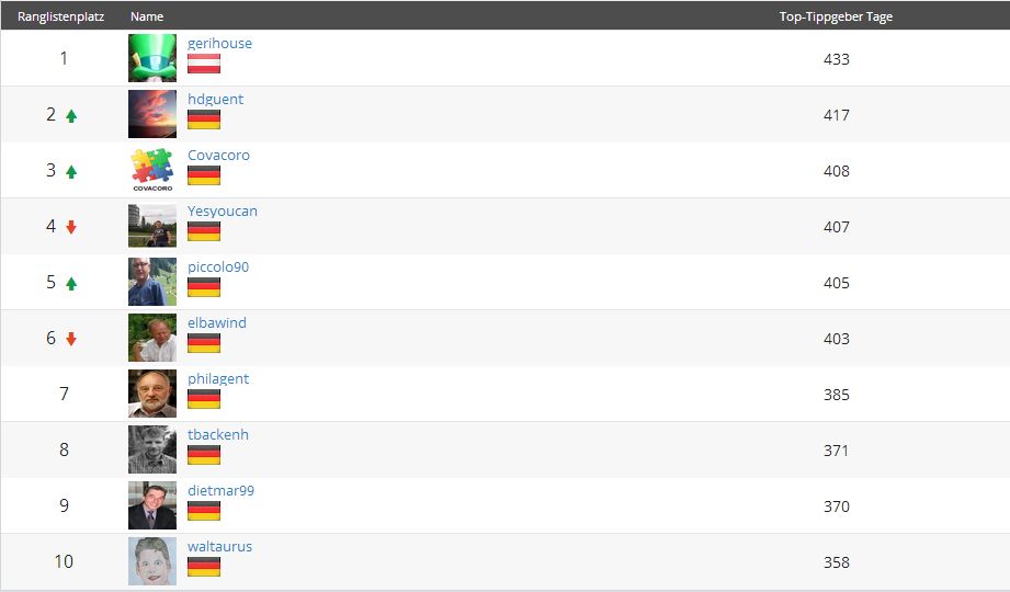 Top Tippgeber Sharewise 23.03.2017