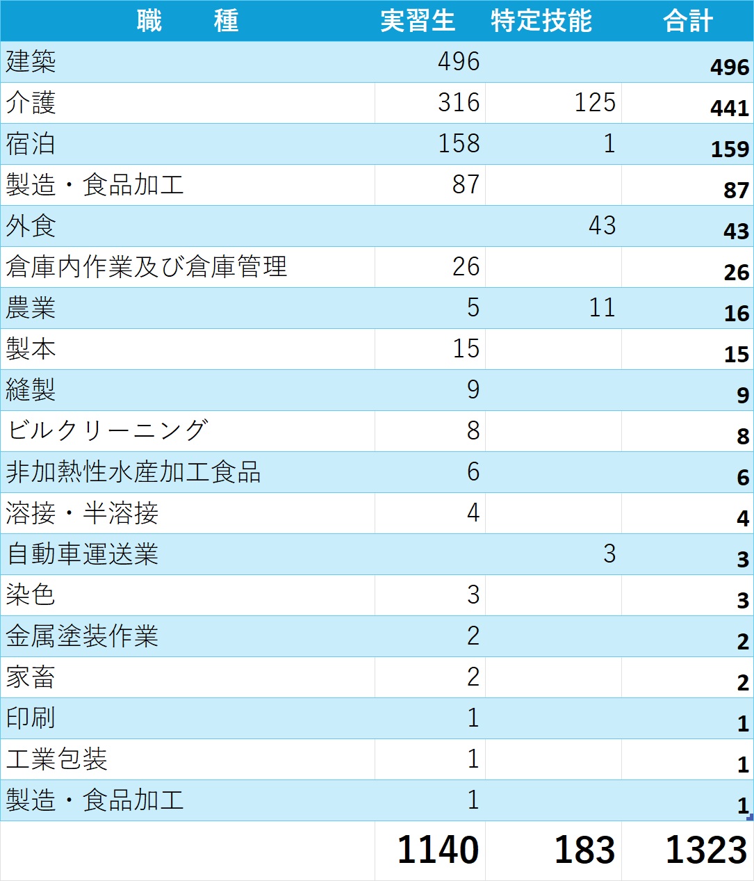 内定者数が1300名を越えました