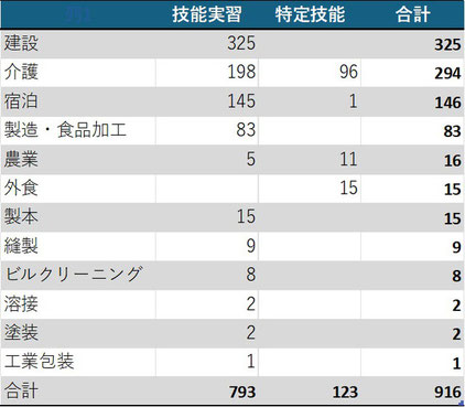 内定者が900名を超えました
