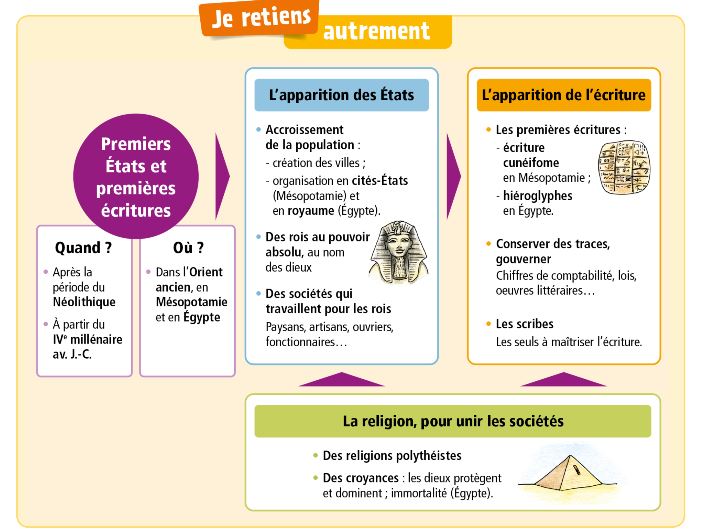 Les Débuts De Lhumanité 6ème Cours Pdf Evaluation La Longue Histoire De Lhumanité Et Des Migrations 6ème