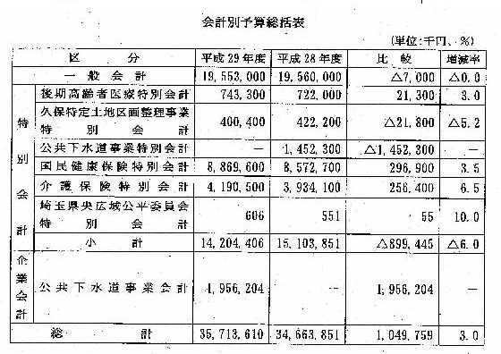 工藤日出夫市議会レポート134号 図表 会計別予算総括表