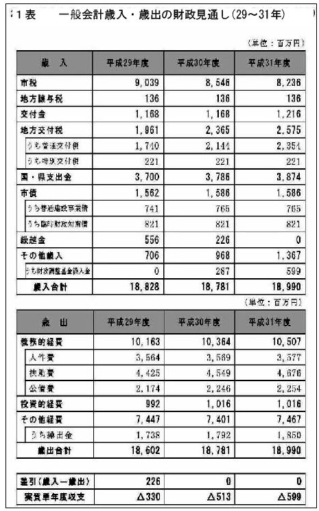 北本市の財政予測