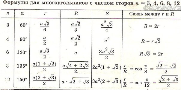 Радиусы описанных и вписанных окружностей таблица формулы