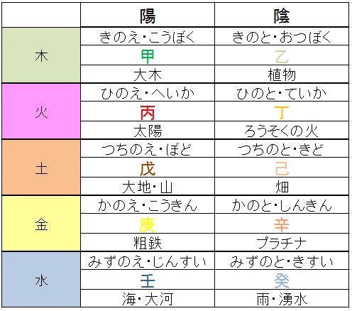 五行表