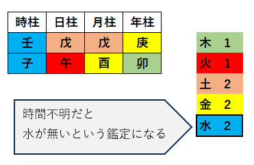 四柱推命生まれた時間が分からない　不明　三柱推命