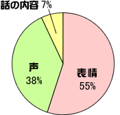 メラビアンの法則