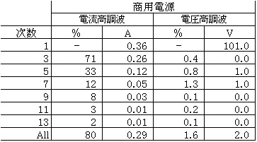 半導体式蛍光灯照明器具の電圧 電流波形の例 井上幸造です