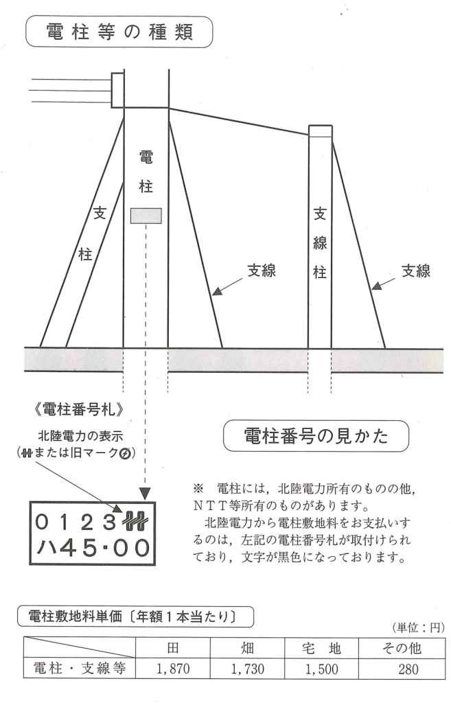 電柱敷地料 井上幸造です