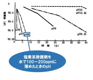 塩素系除菌剤の正しい使い方