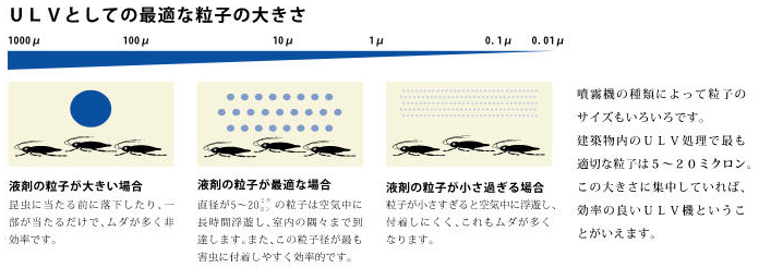 ゴキブリ対策：ULVとしての最適な薬剤粒子の大きさ