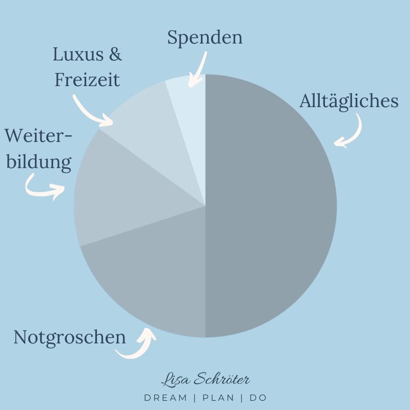 Mit Finanztöpfen kannst du dir deine Budgets aufteilen und behältst den Überblick