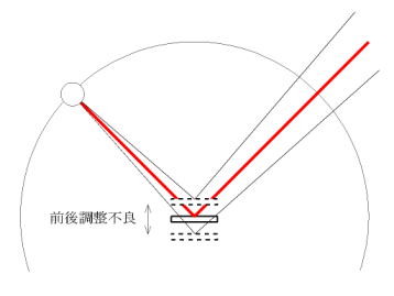 図２　偏心誤差