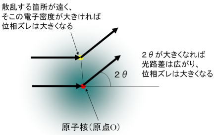 図１０．　原子散乱因子の特徴など