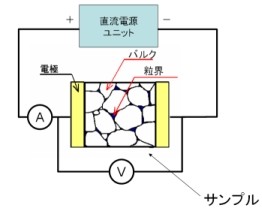 直流法によるセラミック図１　イオン導電体の測定イメージ