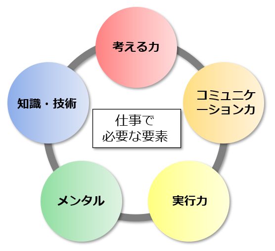 仕事で必要な５要素