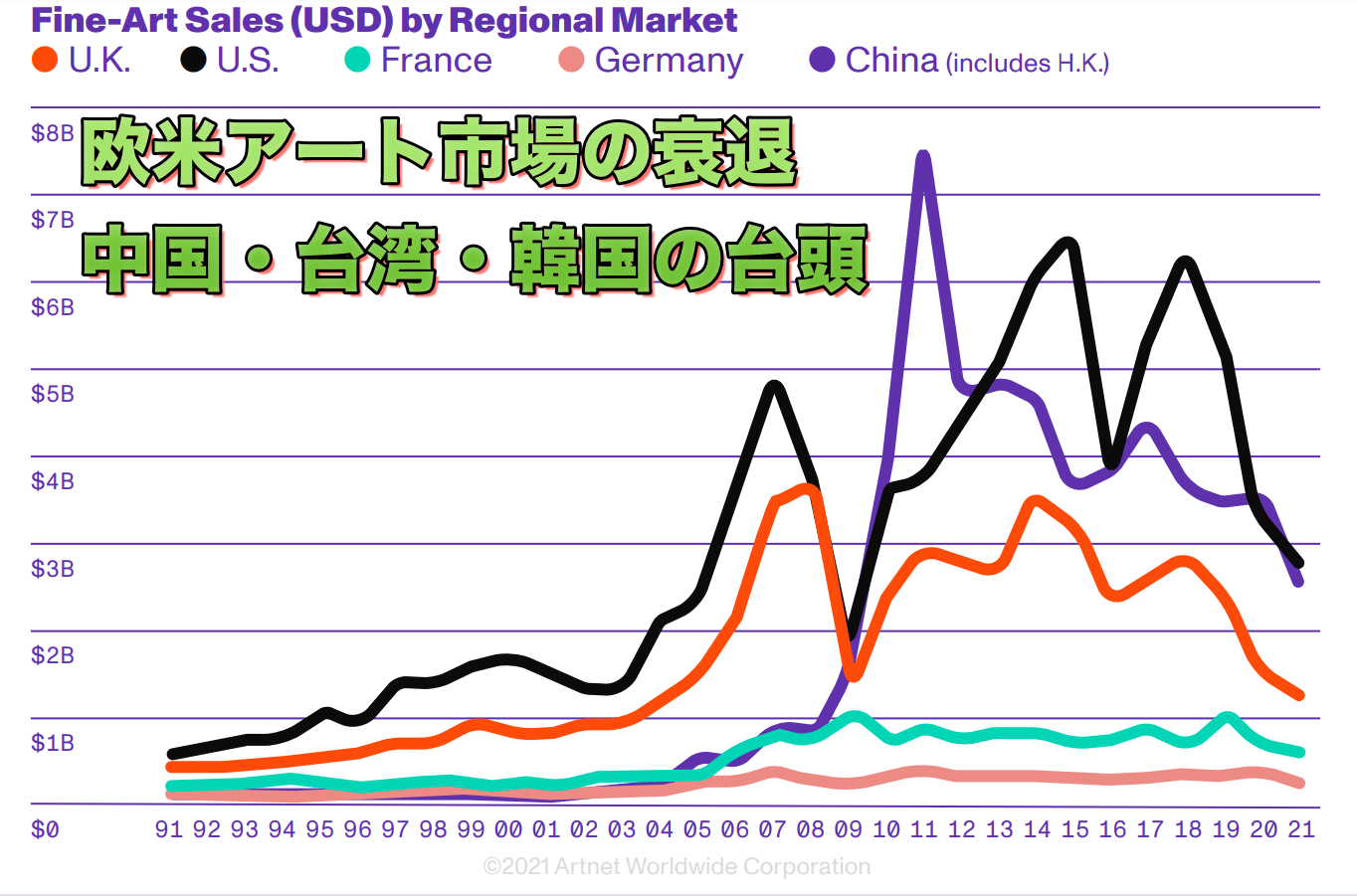 アート・ワールドの中心地になるアジア（中国、台湾、韓国の状況）