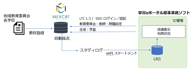 MEXCBT と xAPI