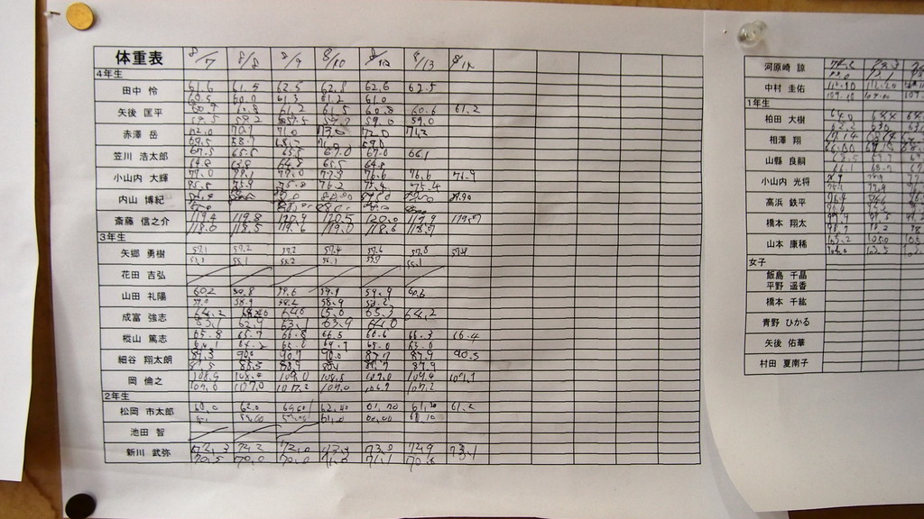 部員は毎日計量しそれを記録していました。