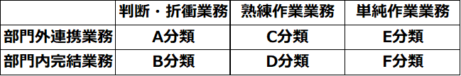 業務調査に使う分類の視点