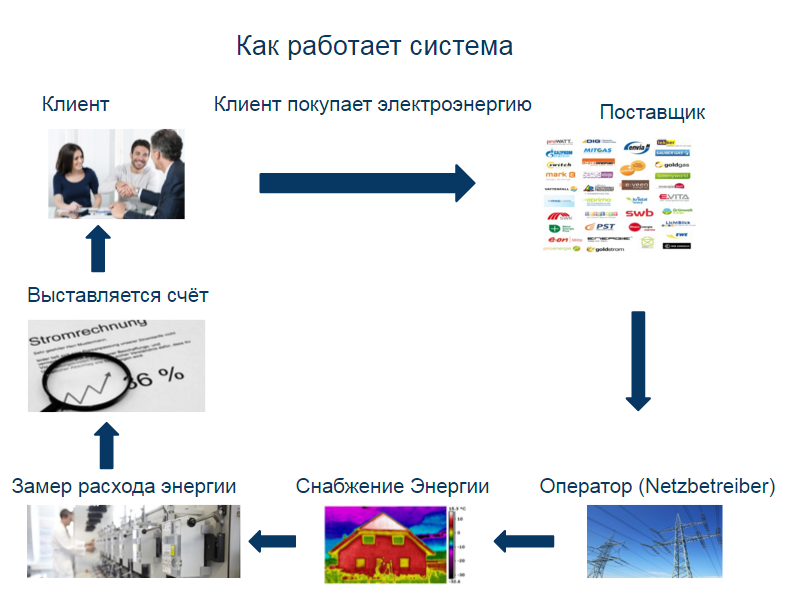 И как она работает система. Как работает система. как работает система пвко. как работает система пал.