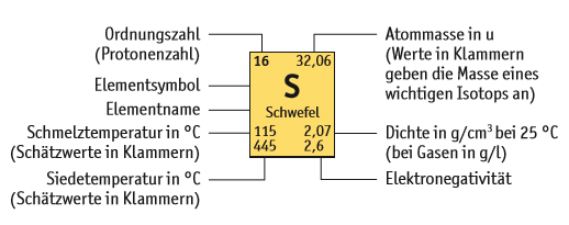 4. Periodensystem - fms-abschlusss Webseite!