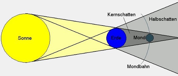 Himmelsmechanik Fms Abschlusss Webseite