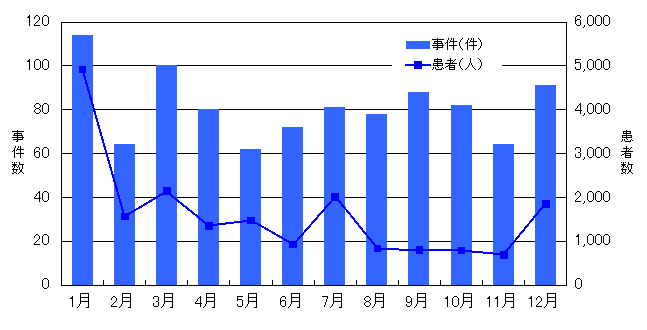 状況 食中毒 発生