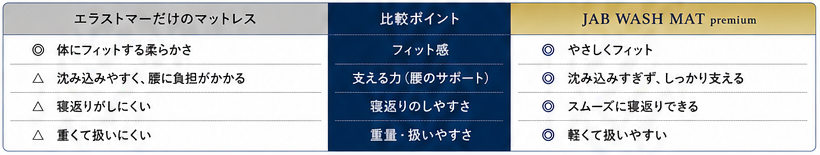 TPE エラストマー素材だけのマットレス との比較 / ジャブウォッシュマット プレミアム　羊のいらない枕 とは違います
