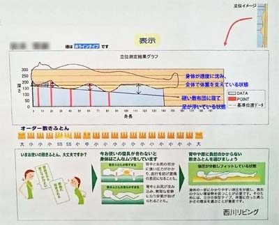 あなたの寝姿勢を計測できるのは、西川のFIT LABO（フィットラボ）だけ！