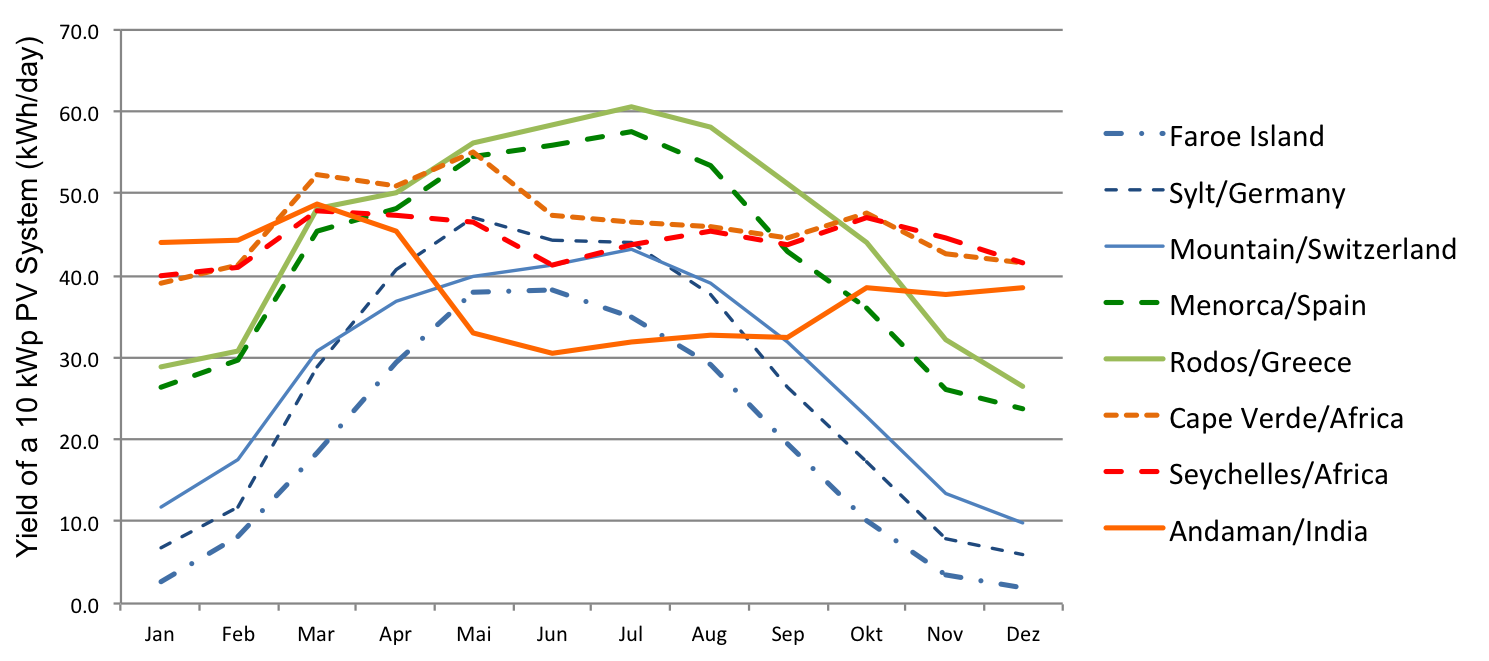 Solar Power for rural Africa - ibee studer - investition ...