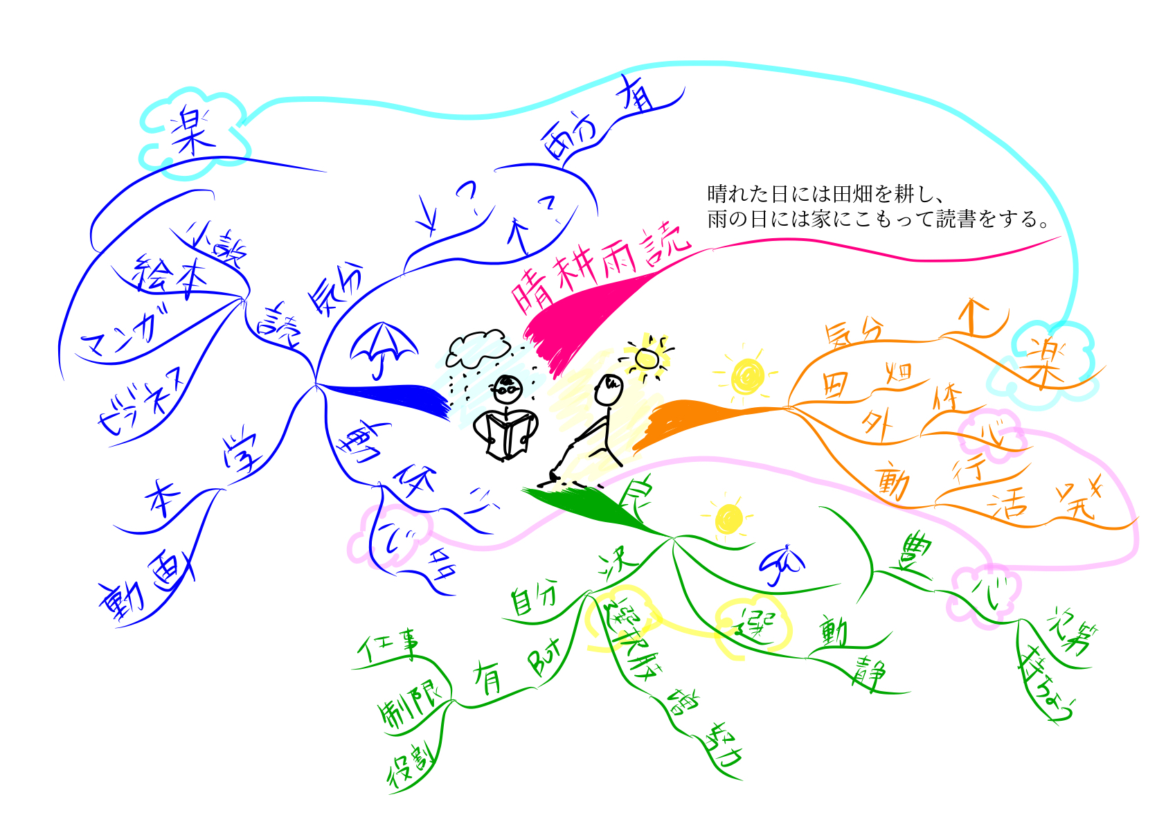 生きることの本質を考える★マインドマップ