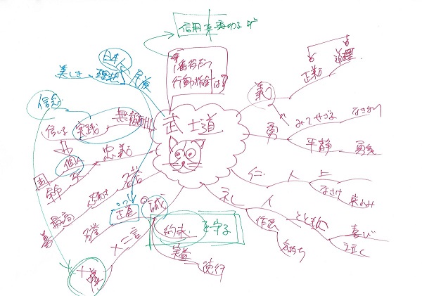 マインドマップ 「武士道 (フォトリーディング)」 (作: 岡べ まさみち)