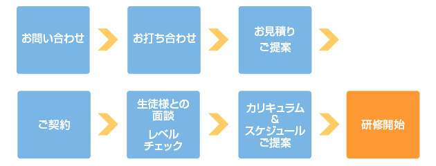 お問合わせから研修開始までの流れ