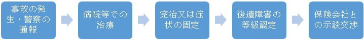 示談交渉までの大まかな流れ