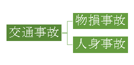 交通事故の種類