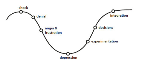 The Change Curve: Karen and Nick Woodall based on the model by Elizabeth Kübler-Ross