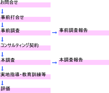 コンサルティングの流れ