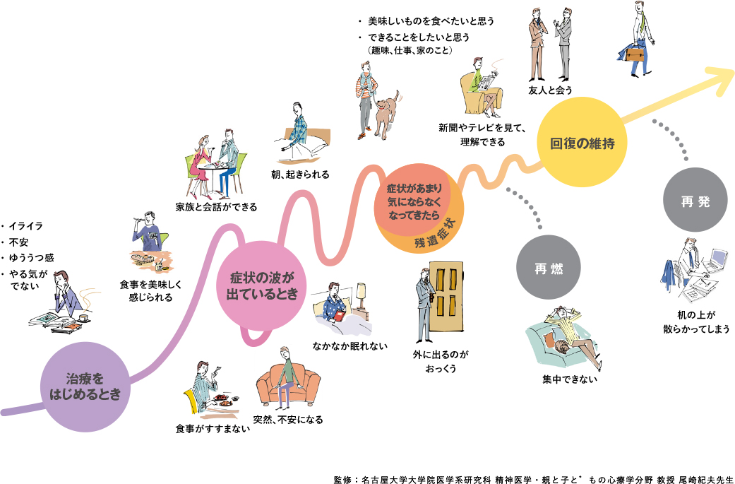 ★ うつ病の回復過程（ビジュアル版） - 心療内科 精神科 東京都港区 うつ ADHD 不眠症不安感 あがり症などの専門外来 カウンセリングの ...