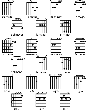 Algunos acordes para guitarra