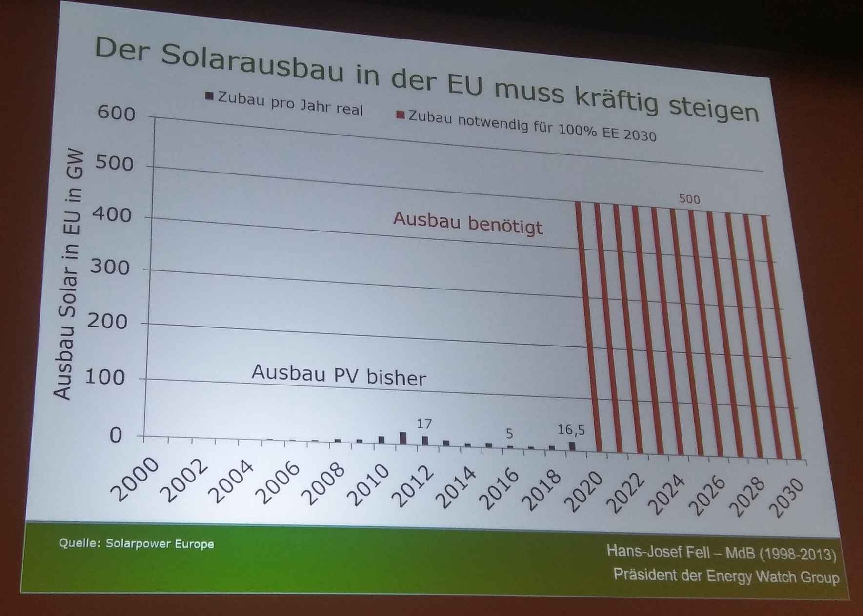 WESENTLICH  MEHR   Ausbau der Solarenergie ntwendig