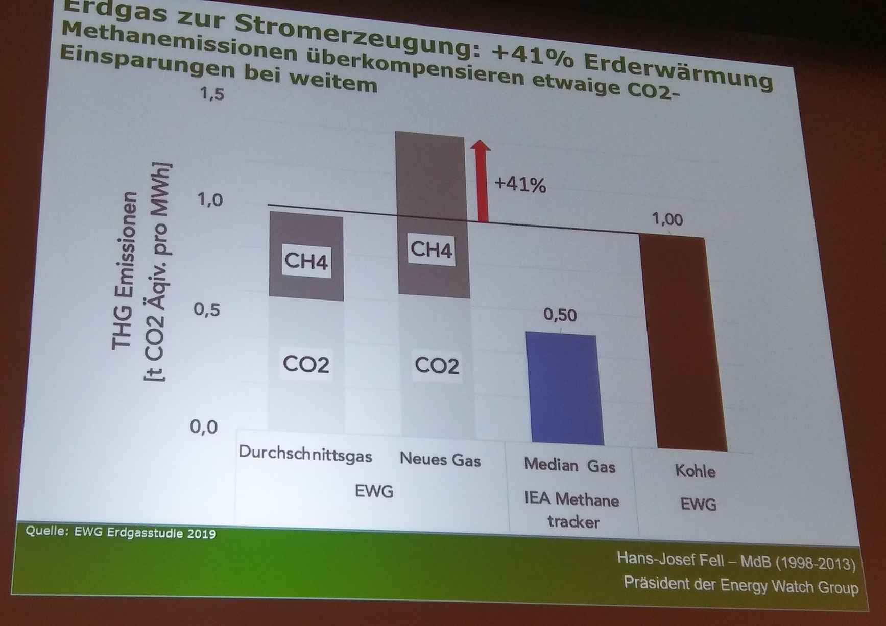 Erdgas ist KEINE LÖSUNG !!!