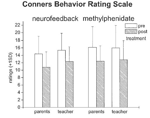 Vorher-Nachher-Vergleich aus der Conner Behavior Rating Scale (umfangreiches Assesment bzw. Fragenkatalog zur Erfassung von Verhalten)