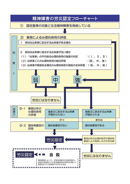 精神障害の労災認定基準