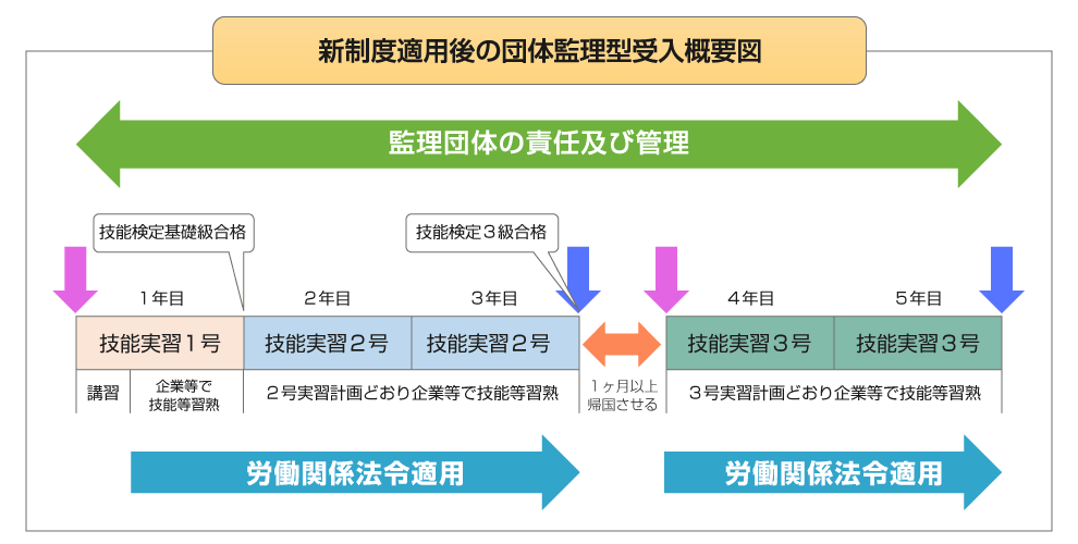 新制度適用後の団体監理型受入概要図