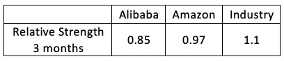 Relative Strength Alibaba Amazon