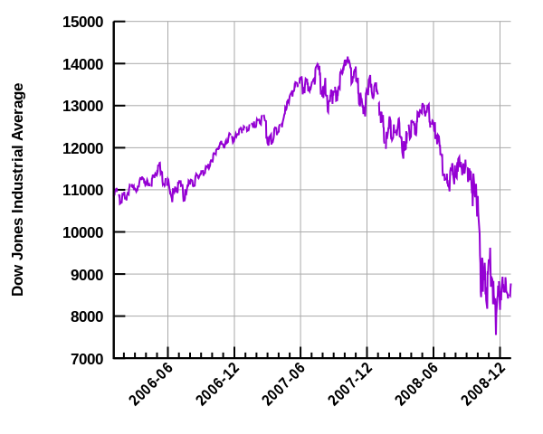 Dow Jones Finanzkrise 2007