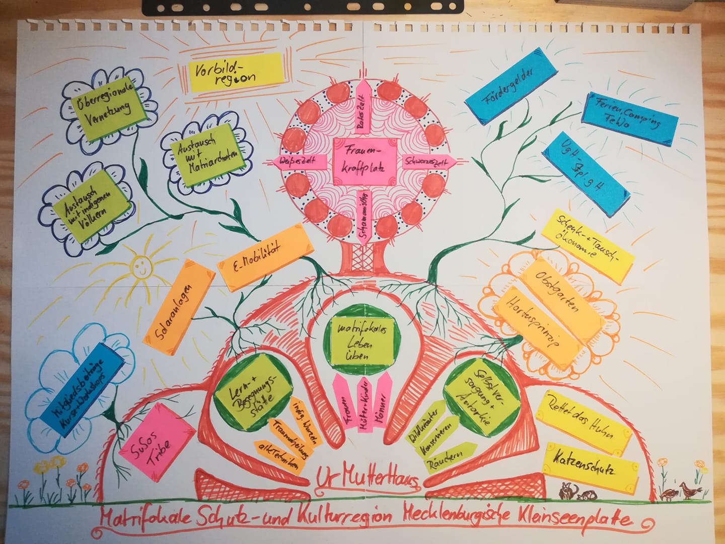 Mindmap UrMutterHaus