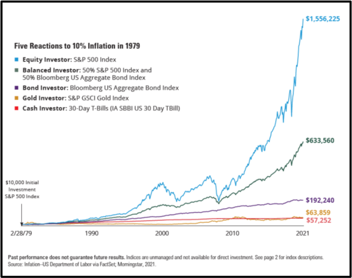 Five reactions to 10% Inflation in 1979